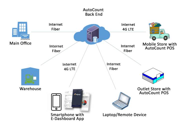 AutoCount Back End