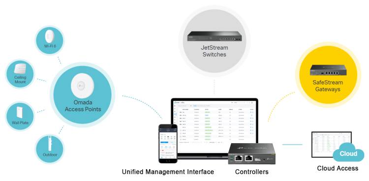 Software Defined Networking (SDN) with Cloud Access